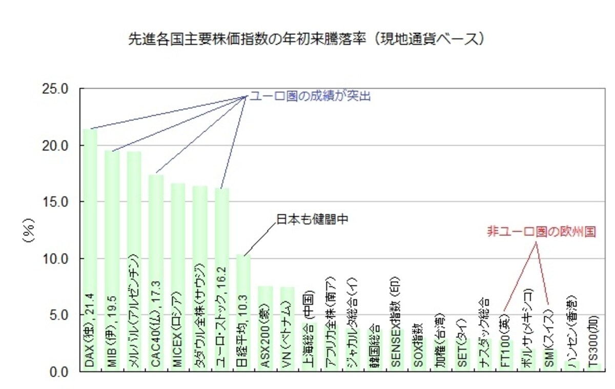 日本・欧州株の強さは格別！