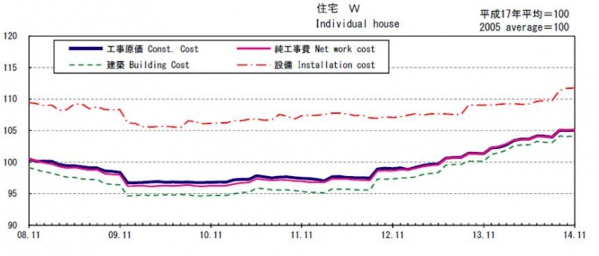 労務費