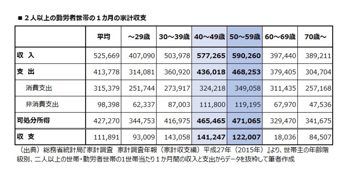 2人世帯の1カ月の平均収支