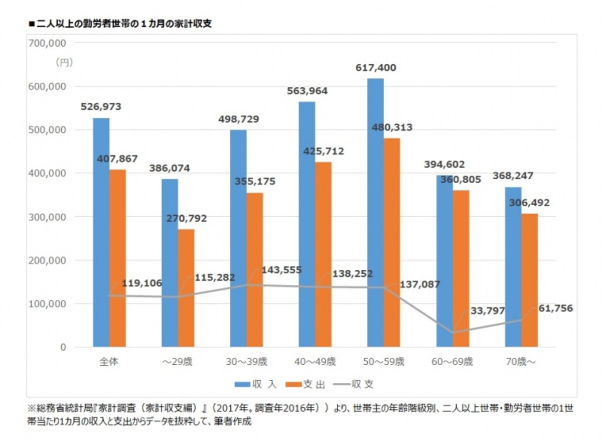 二人以上世帯の1カ月の家計収支