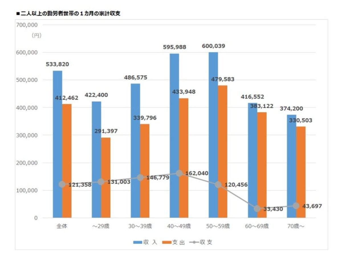 二人以上の勤労者世帯の１カ月の家計収支