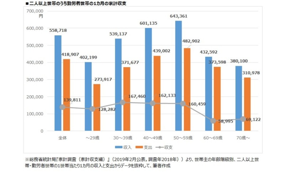 年代別　二人以上世帯のうち勤労者世帯の1カ月の家計収支