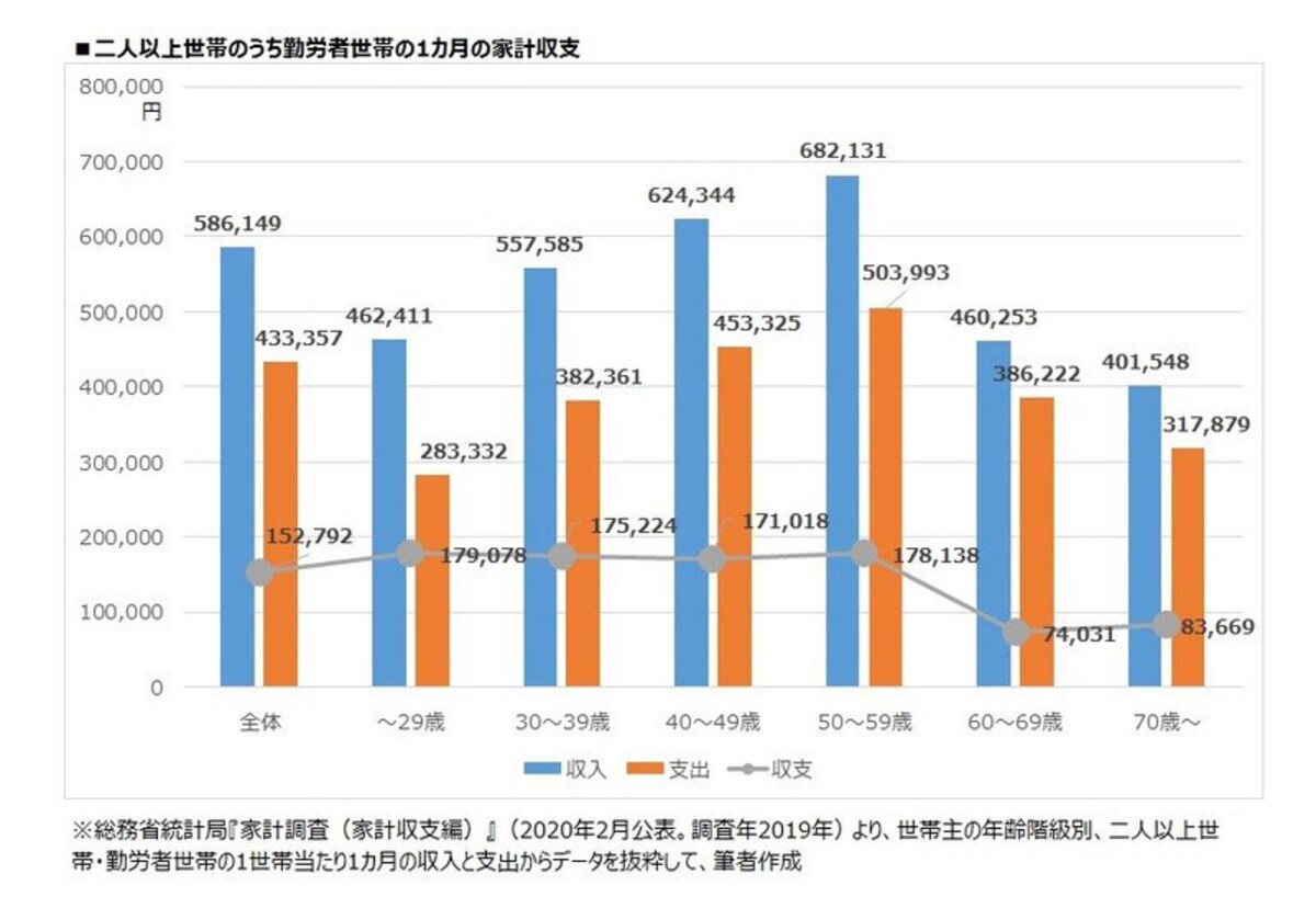 年代別　二人以上世帯のうち勤労者世帯の1カ月の家計収支