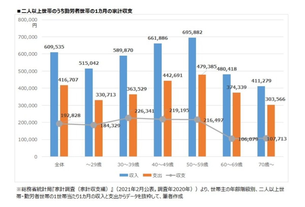 年代別　二人以上世帯のうち勤労者世帯の1カ月の家計収支