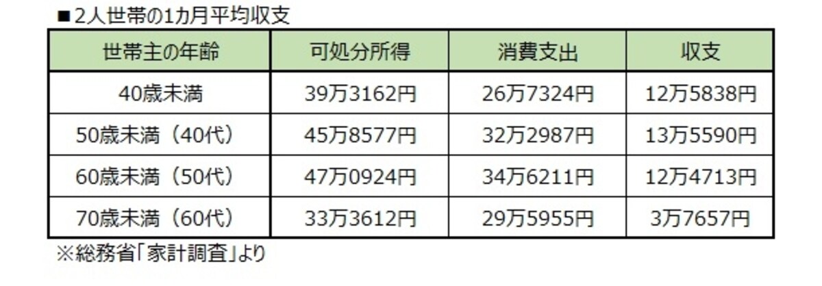 2人世帯の１カ月の平均収支