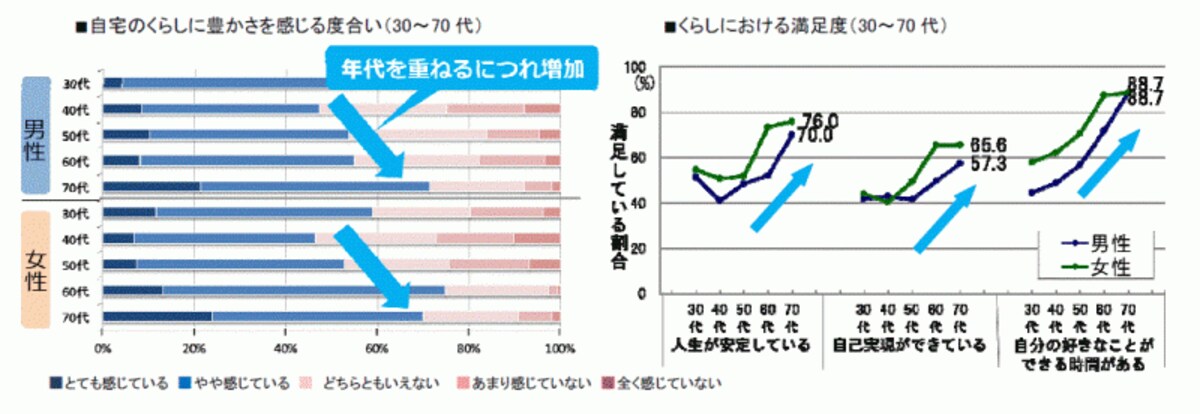 自宅の暮らしの豊かさ