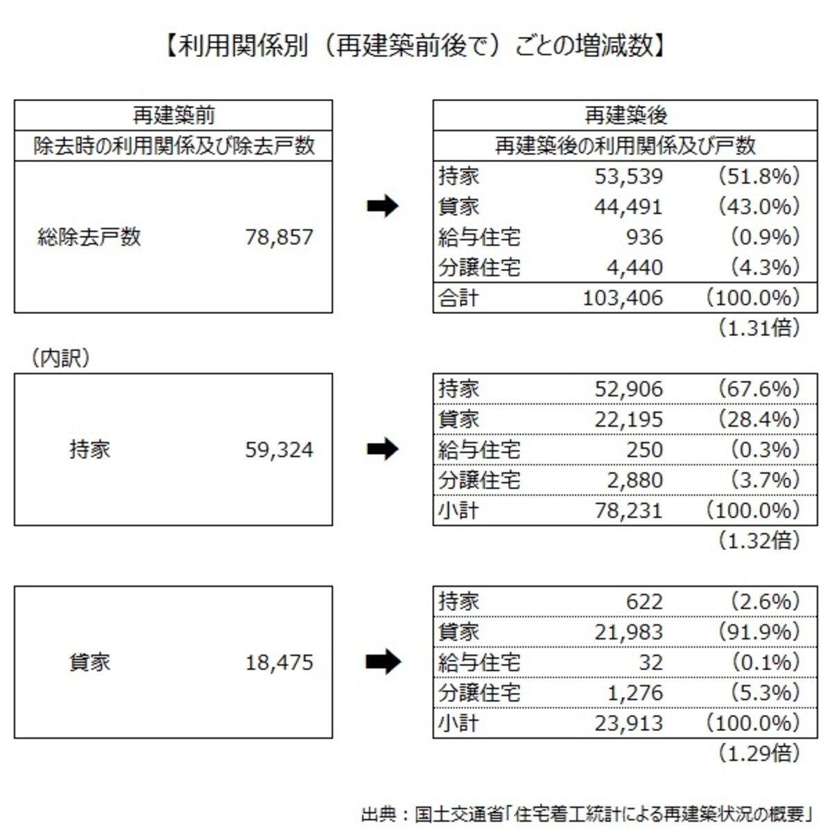 賃貸住宅への建て替えが増加