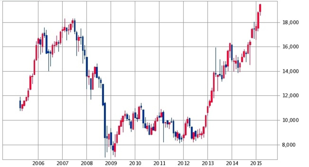日経平均　チャート