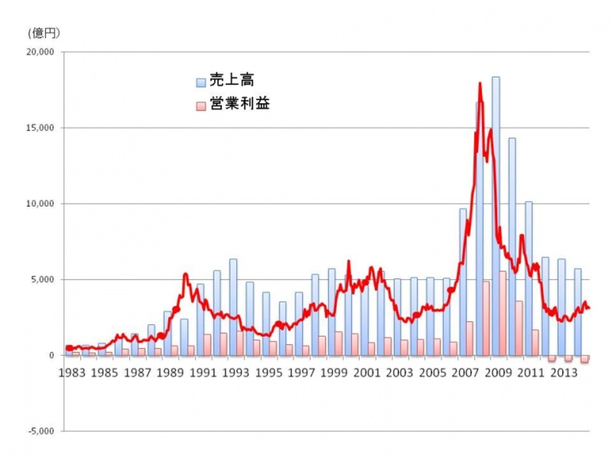 【図2　任天堂の売上高、営業利益と株価の推移】