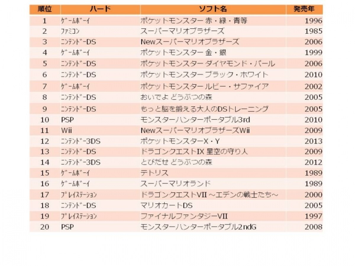 【図3　ゲームソフト国内売上累計ランキング】