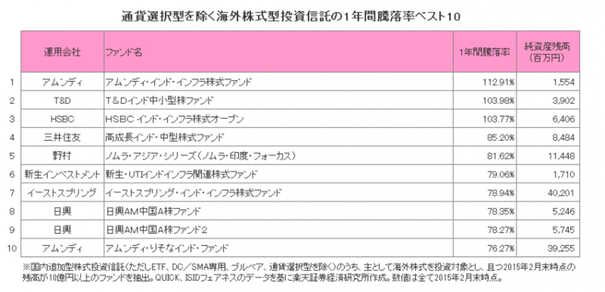 通貨選択型を除く海外株式型投資信託の1年間騰落率ベスト10