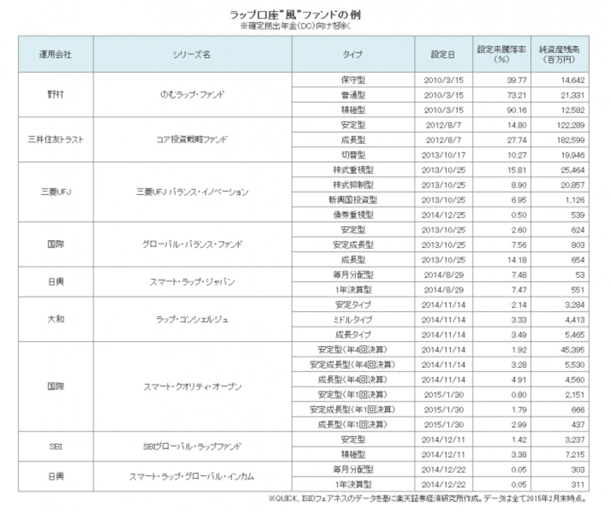 ラップ口座”風”ファンドの例