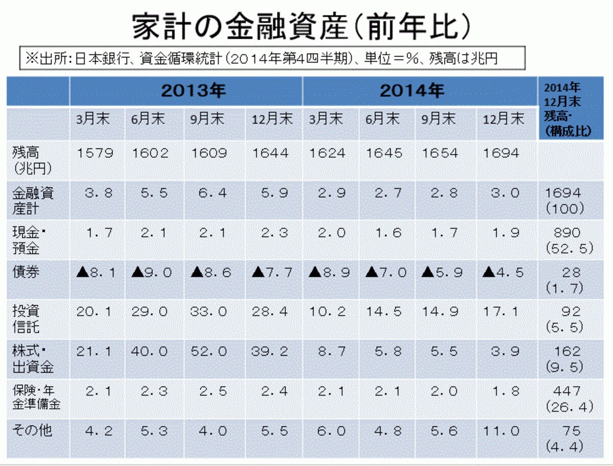 金融資産の増減は？