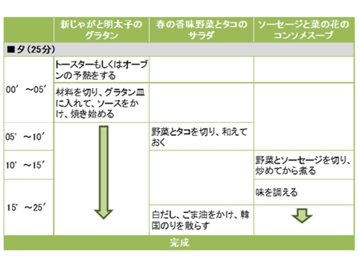 新じゃがと明太子のグラタン定食の段取り