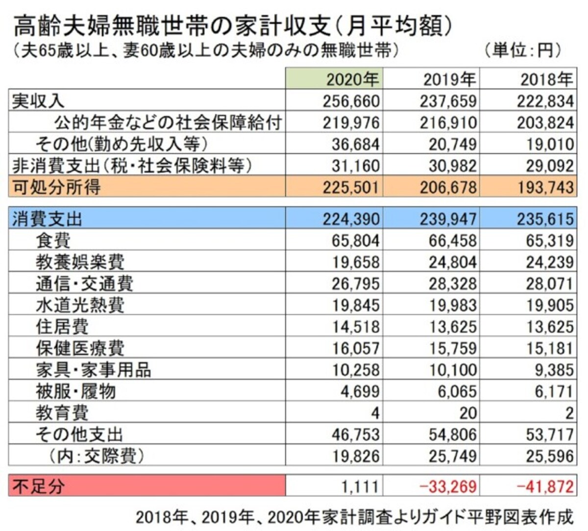 家計調査をもとにガイド平野が図表作成