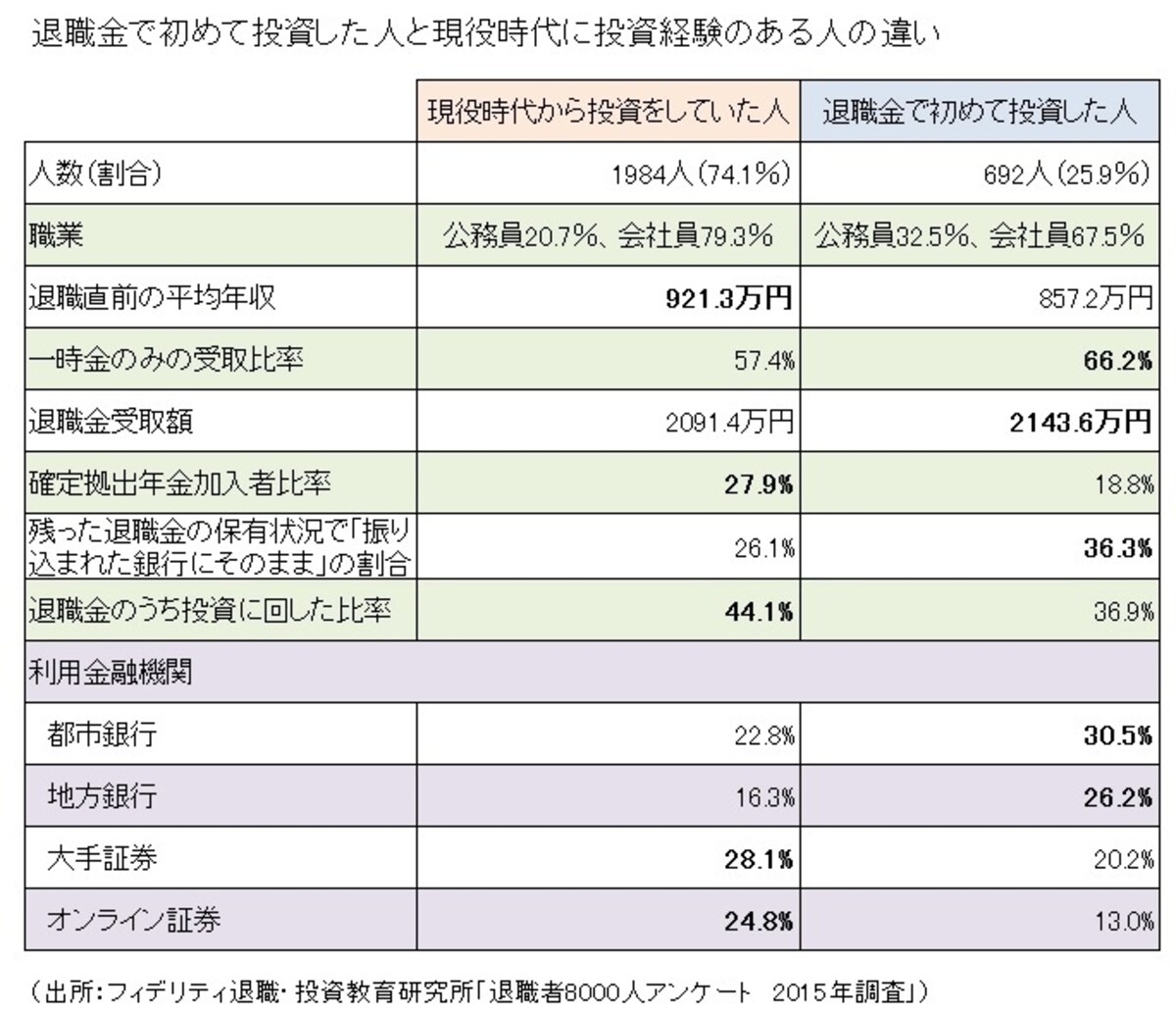 フィデリティ退職・投資教育研究所「退職者8000人アンケート2015」をもとにガイド平野が図表作成（クリックすると拡大表示されます）