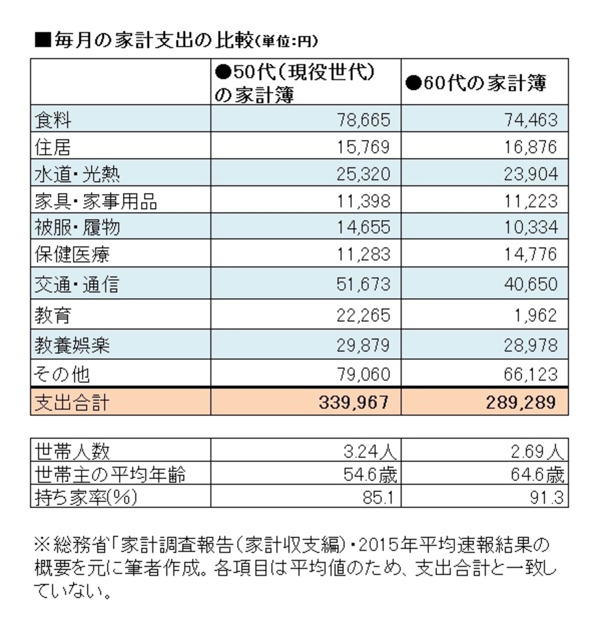 50代世帯と60代世帯の家計簿比較。60代の家計費は現役世代の85％