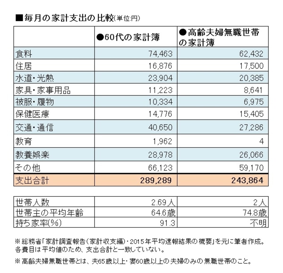 60代世帯と高齢夫婦無職世帯の家計簿比較。70代で夫婦2人になると家計費は現役世代の70％程度に