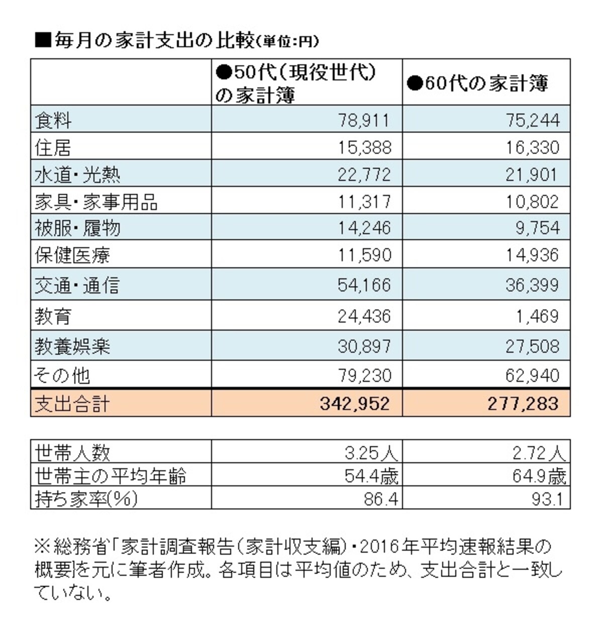 50代世帯と60代世帯の家計簿比較。60代の家計費は現役世代の80.8%。