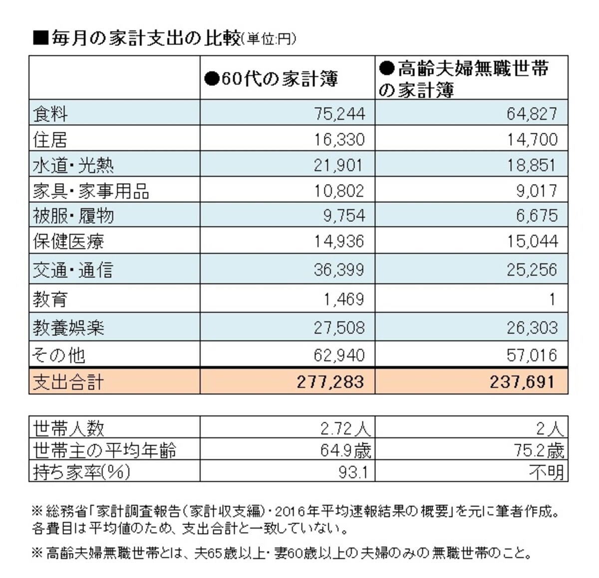 70代で夫婦2人になると家計費は現役世代の70%程度に。
