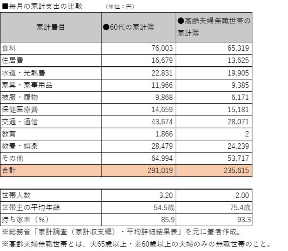 70代で夫婦2人になると家計費は現役世代の70%程度に。