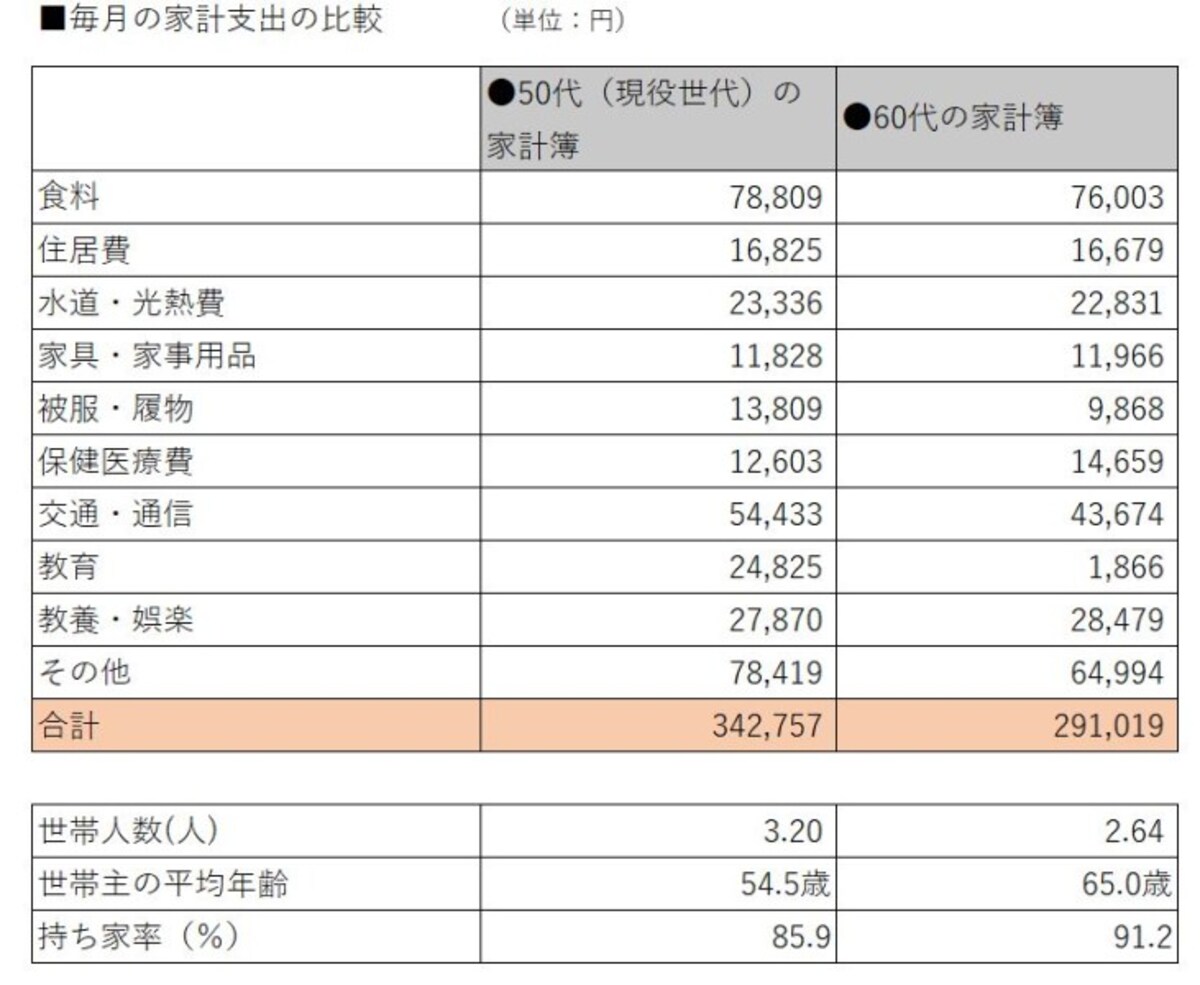 50代世帯と60代世帯の家計簿比較。60代の家計費は現役世代の84.9%