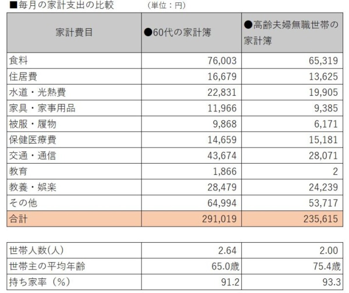 70代で夫婦2人になると家計費は現役世代の70%程度に。
