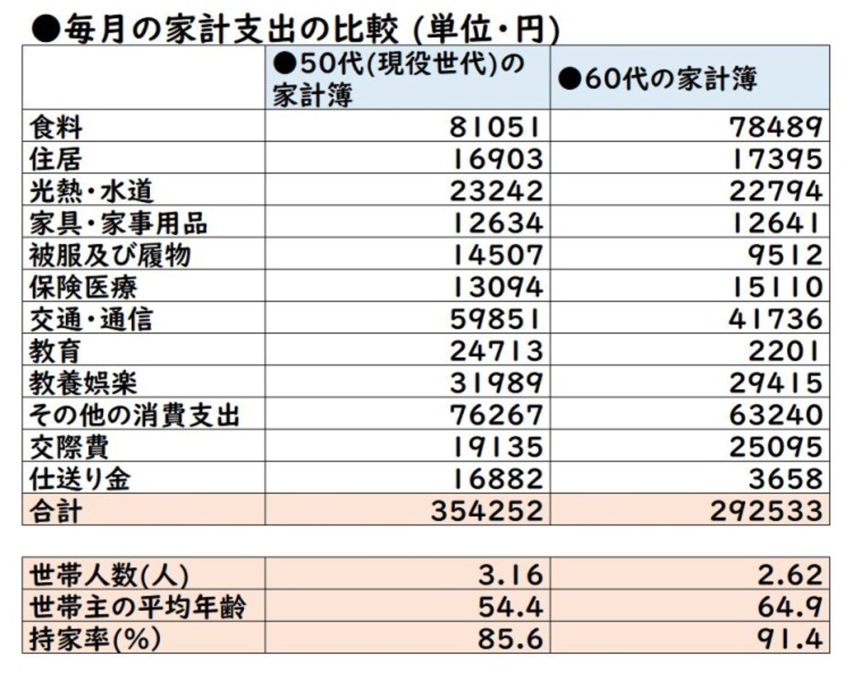 総務省「家計調査(家計収支編)・2019年平均詳細結果表」を元に作成