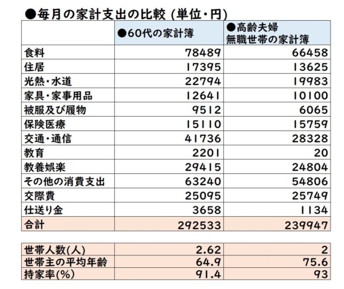  総務省「家計調査(家計収支編)・2019年平均詳細結果表」を元に作成。高齢夫婦無職世帯とは、夫65歳以上、妻60歳以上の夫婦のみの無職世帯のこと。