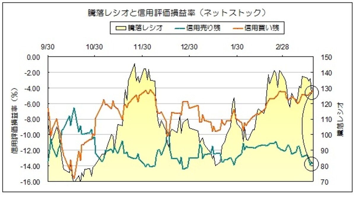 信用評価損益率の乖離幅を見ると、そろそろ調整があっても不思議では無い水準