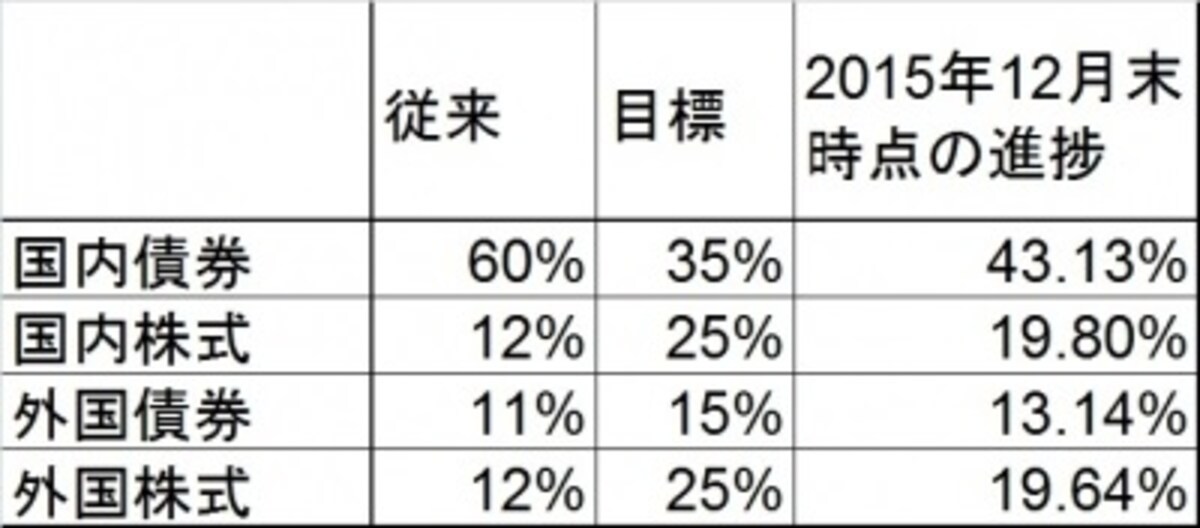 GPIF(年金積立金管理運用独立行政法人)のポートフォリオ変更はまだ道半ば