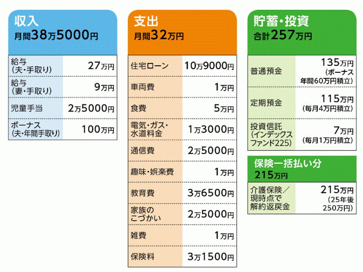 岡田さんの家計収支データ