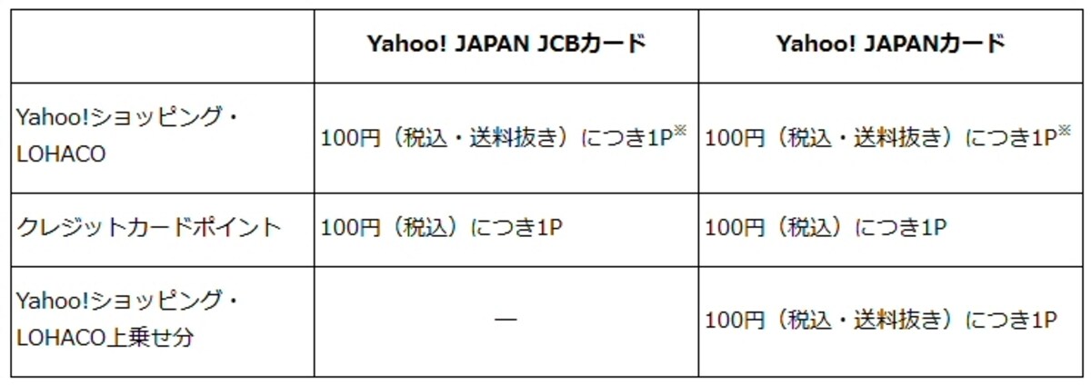 Yahoo!ショッピング利用時のYahoo! JAPAN JCBカードと新Yahoo! JAPANカードのポイント付与比較