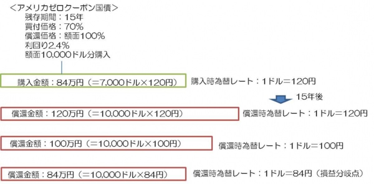 ゼロクーポン債は償還時に元利がまとめて償還されるしくみ。
