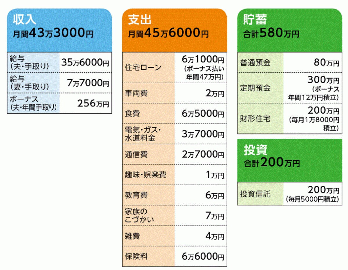 石井さんの家計収支データ