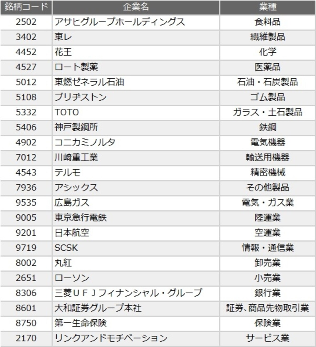 表1　健康経営銘柄　22銘柄