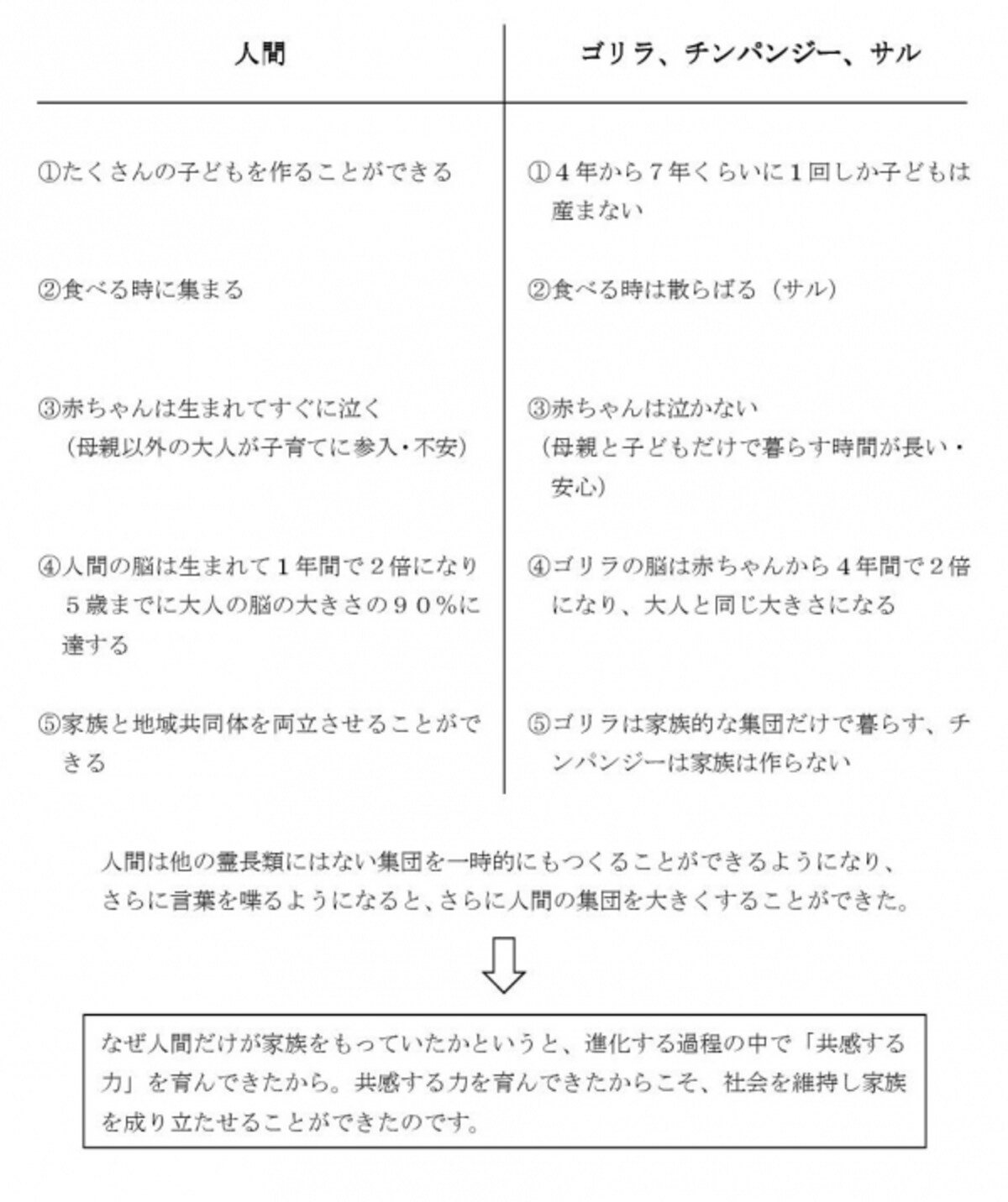 人間とゴリラの違い