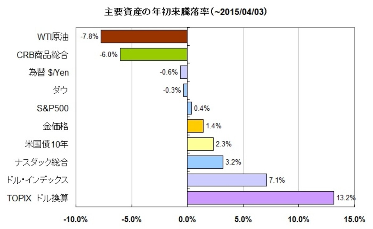 第１四半期の日本株は良い成績に