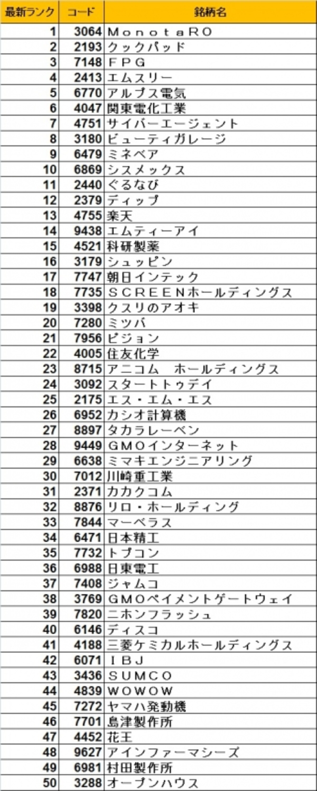 最新版の日本株ベストバイ５０銘柄！