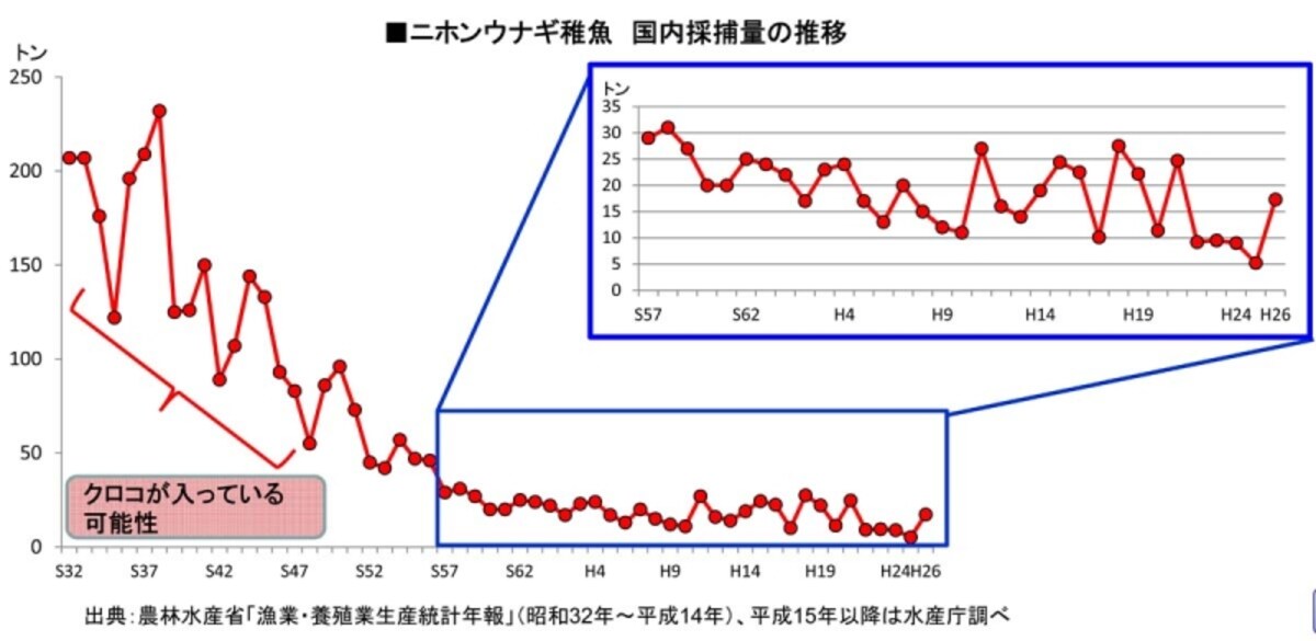 ニホンウナギ稚魚 国内採捕量の推移