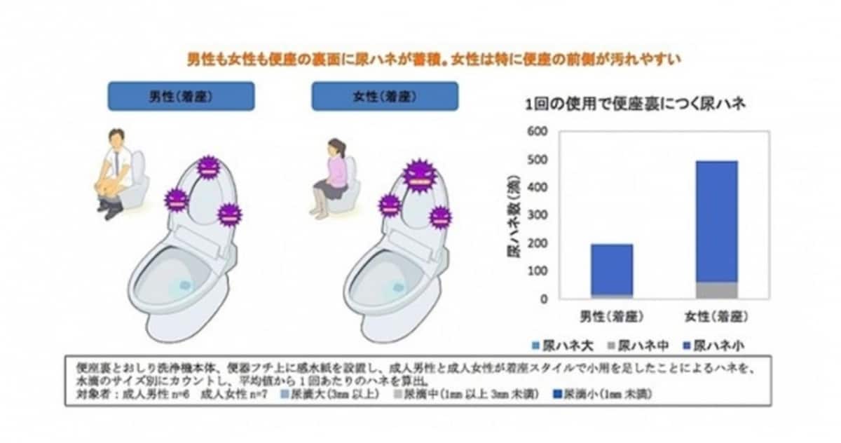 「小用時のトイレの汚れ方」の調査グラフ。「トイレ掃除に関する意識調査とトイレの使用実態」（ライオン株式会社調べ／2011年）