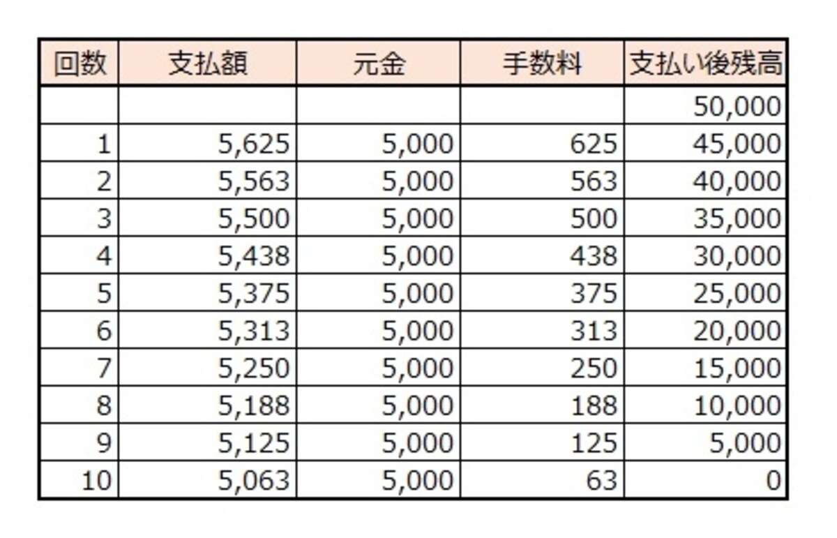 リボ払いは余計な手数料がかかる