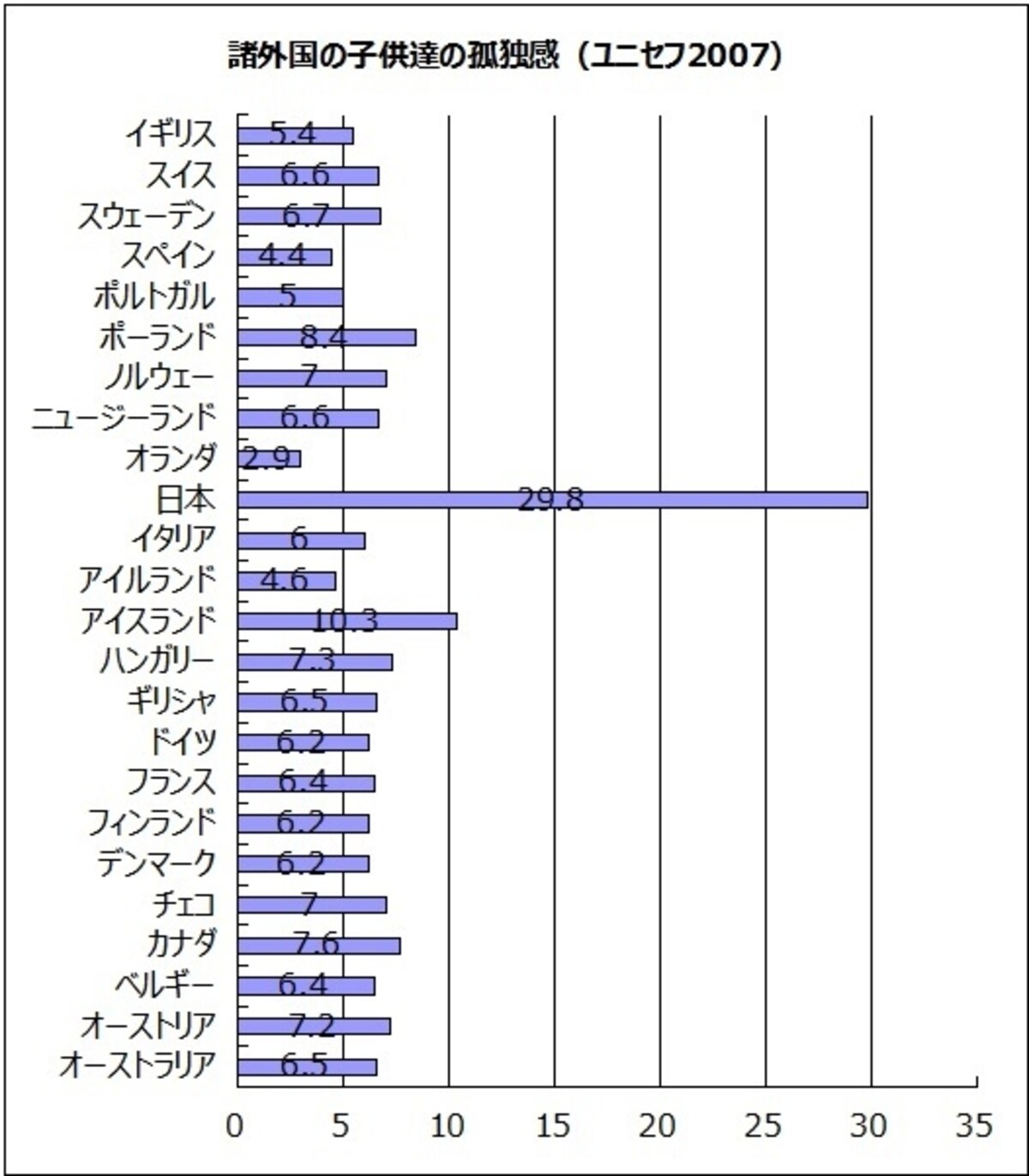 「自分が孤独だと感じますか？」の問いに「はい」と答えた子供の割合（%）