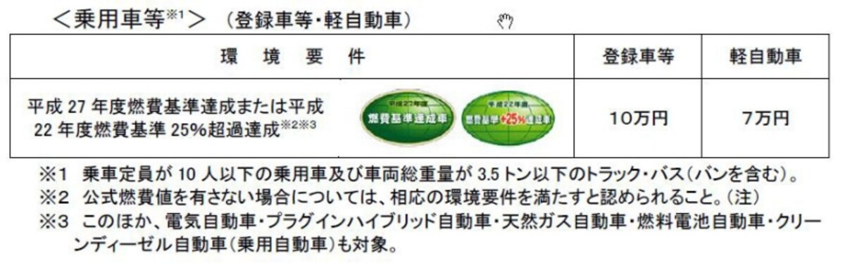 新型エコカー減税対象乗用車等（出典；経済産業省ホームページより）