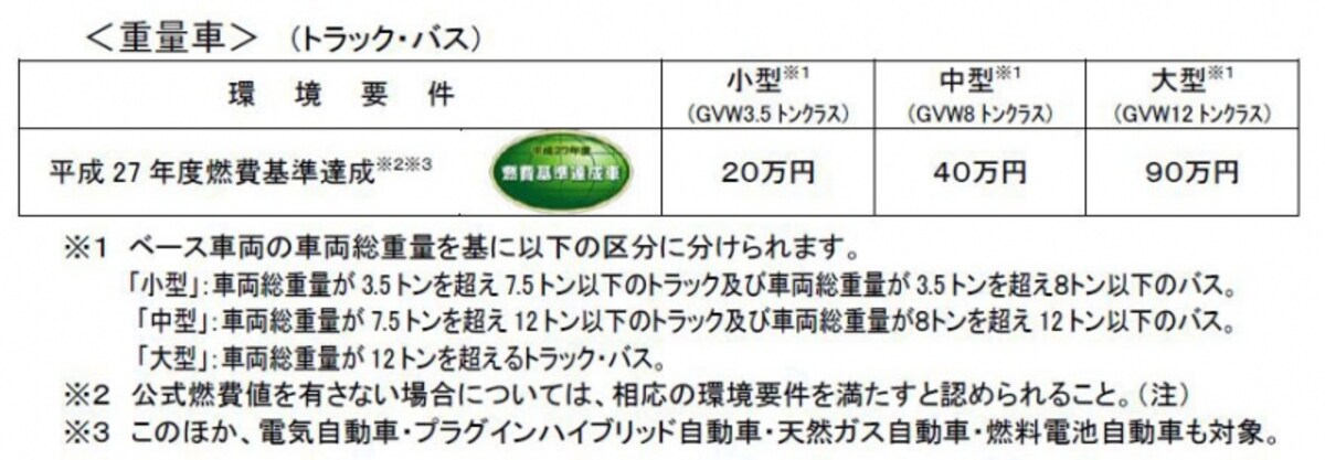 新型エコカー補助金対象重量車（出典；経済産業省ホームページより）