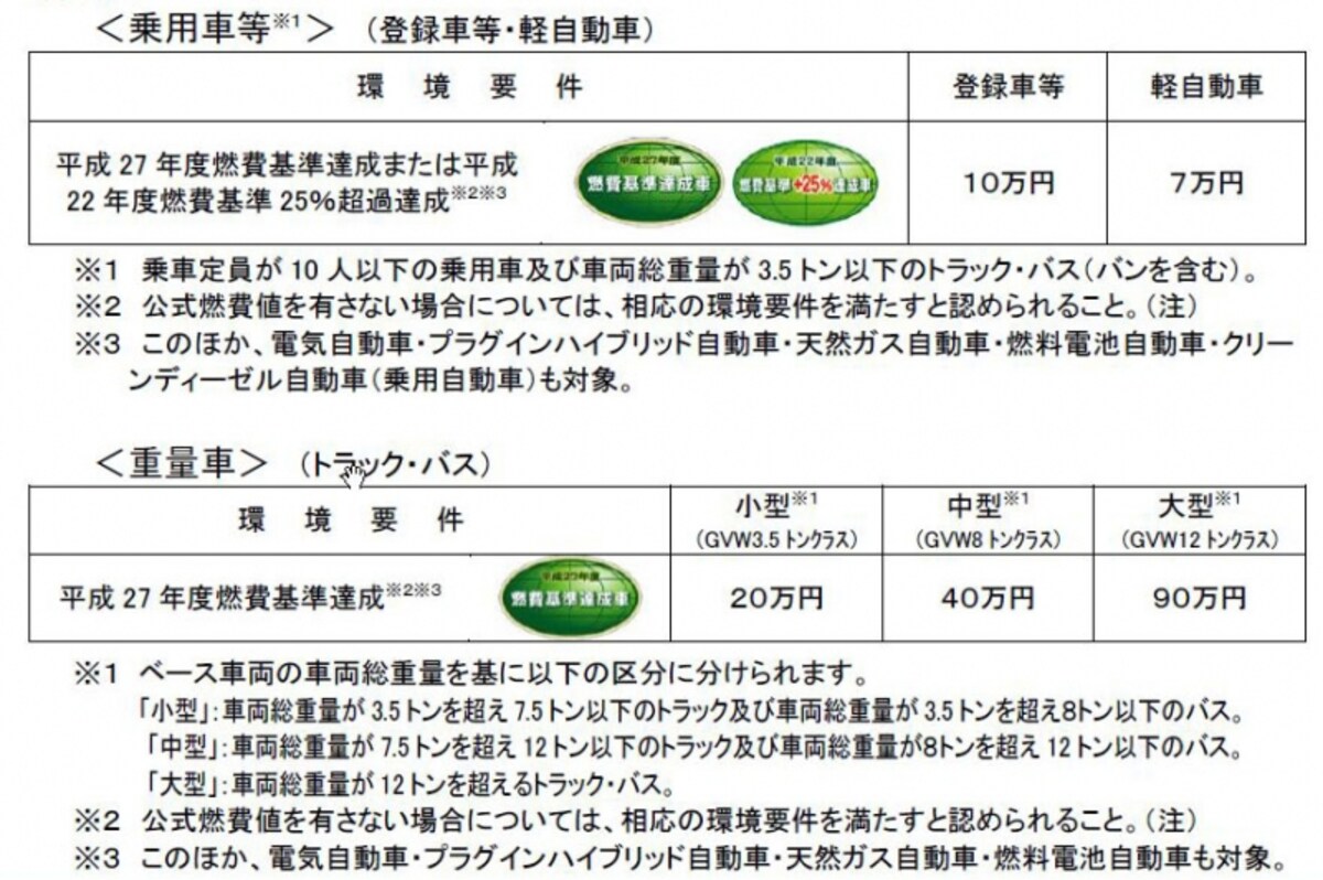 新型エコカー補助金の燃費基準（出典；経済産業省ホームページより）