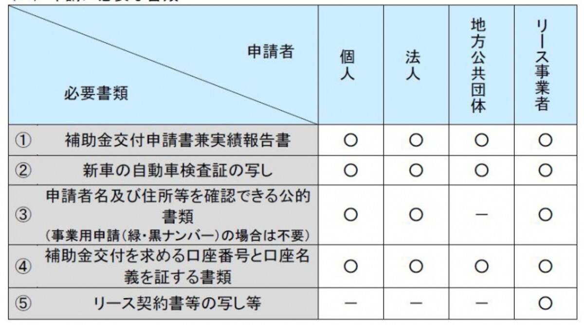エコカー補助金申請書類一覧（出典；経済産業省ホームページより）