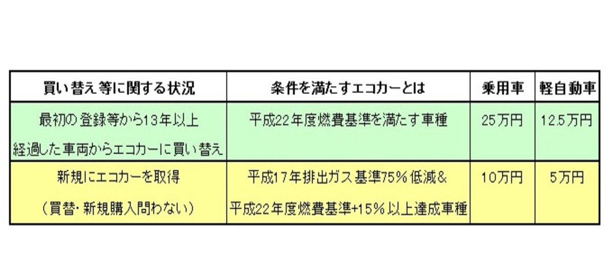 図表：筆者作成undefinedエコカー補助金の概要をとりまとめてみました