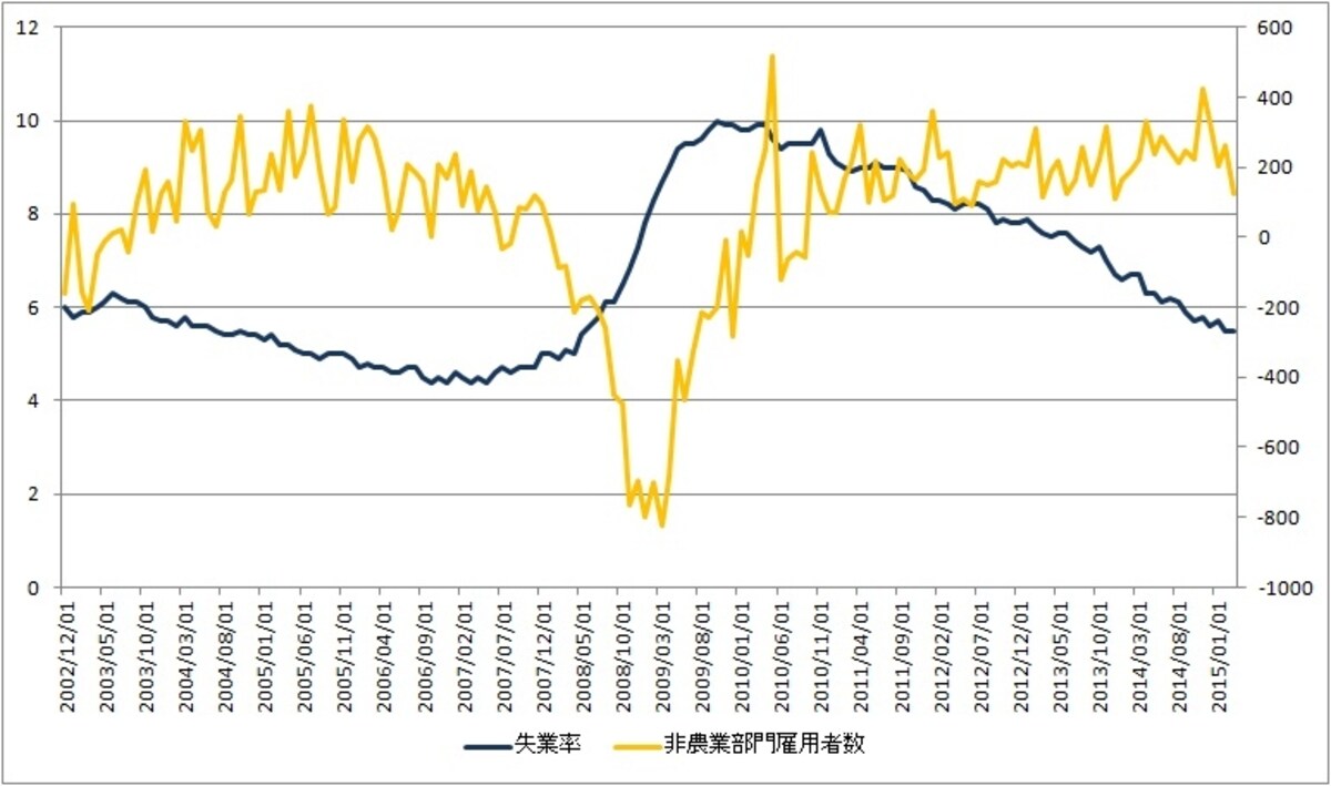 堅調に回復する米国の雇用