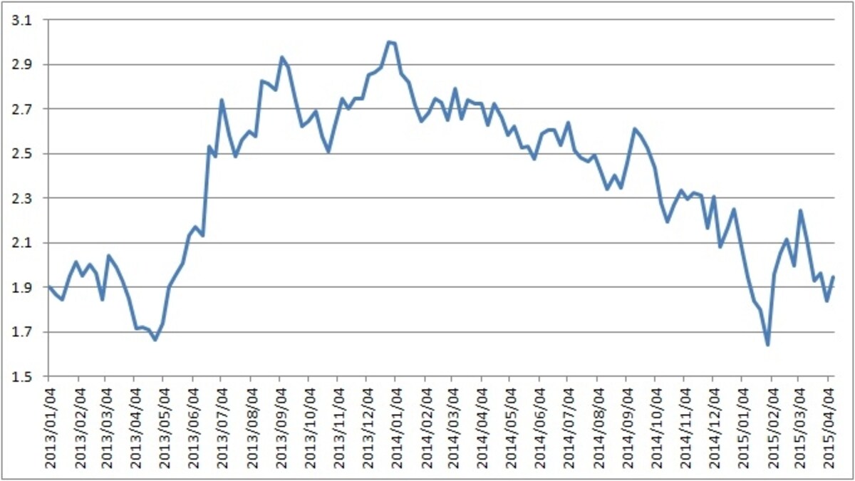 量的金融緩和が終わった後も米国の長期金利は低下傾向が続く（上は１０年物国債金利）